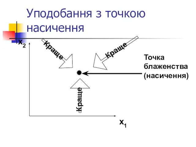 Уподобання з точкою насичення x2 x1 Краще Краще Краще Точка блаженства (насичення)