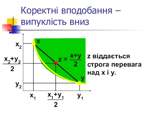 Коректні вподобання – випуклість вниз x2 y2 x2+y2 2 x1 y1 x1+y1