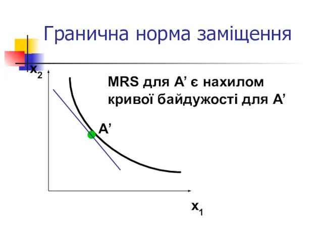 Гранична норма заміщення x2 x1 А’ MRS для А’ є нахилом кривої байдужості для А’