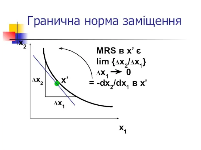 Гранична норма заміщення x2 x1 MRS в x’ є lim {Δx2/Δx1} Δx1