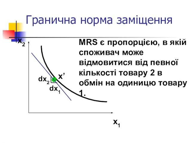 Гранична норма заміщення x2 x1 dx2 dx1 MRS є пропорцією, в якій