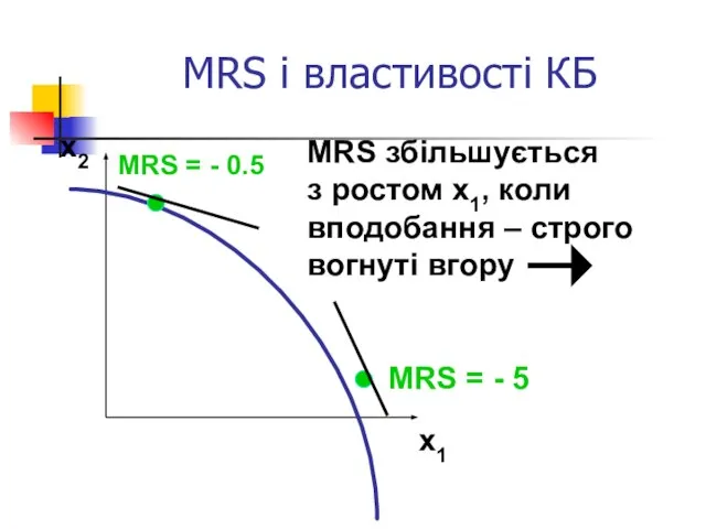 MRS і властивості КБ x1 x2 MRS = - 0.5 MRS =