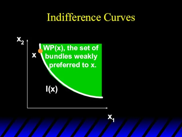 Indifference Curves x2 x1 I(x’) x I(x) WP(x), the set of bundles weakly preferred to x.