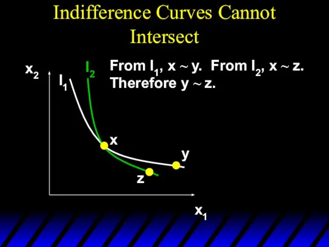 Indifference Curves Cannot Intersect x2 x1 x y z I1 I2 From