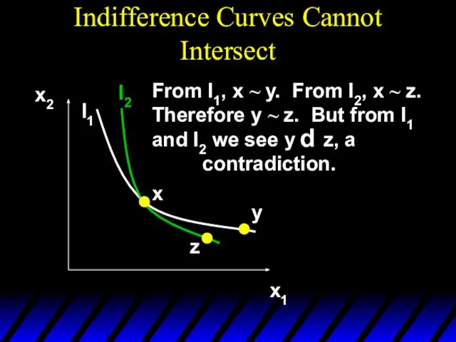 Indifference Curves Cannot Intersect x2 x1 x y z I1 I2 From