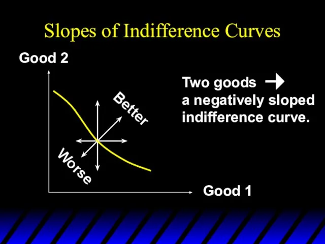 Slopes of Indifference Curves Better Worse Good 2 Good 1 Two goods