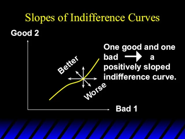 Slopes of Indifference Curves Better Worse Good 2 Bad 1 One good