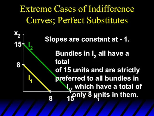 Extreme Cases of Indifference Curves; Perfect Substitutes x2 x1 8 8 15