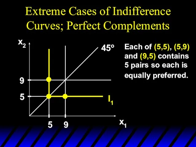 Extreme Cases of Indifference Curves; Perfect Complements x2 x1 I1 45o 5