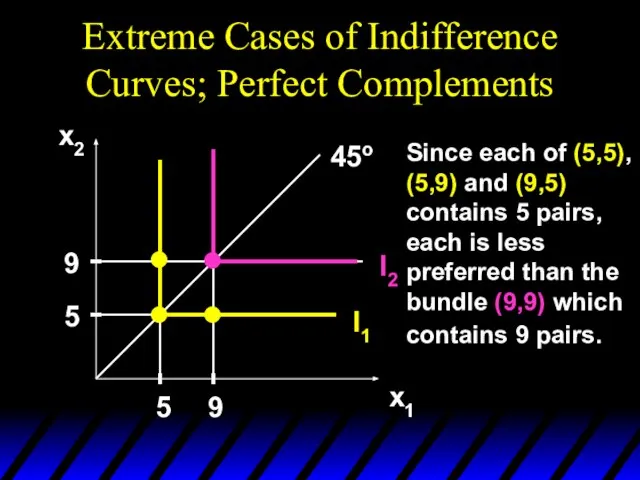 Extreme Cases of Indifference Curves; Perfect Complements x2 x1 I2 I1 45o