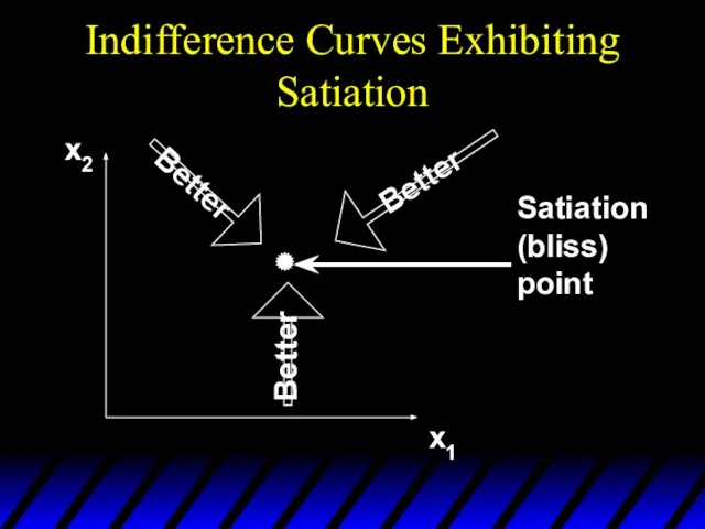 Indifference Curves Exhibiting Satiation x2 x1 Better Better Better Satiation (bliss) point