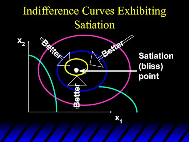 Indifference Curves Exhibiting Satiation x2 x1 Better Better Better Satiation (bliss) point