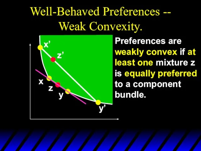 Well-Behaved Preferences -- Weak Convexity. x’ y’ z’ Preferences are weakly convex