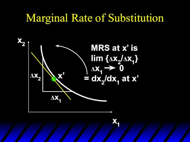 Marginal Rate of Substitution x2 x1 MRS at x’ is lim {Δx2/Δx1}