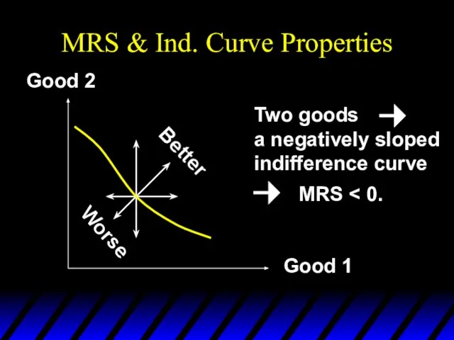 MRS & Ind. Curve Properties Better Worse Good 2 Good 1 Two