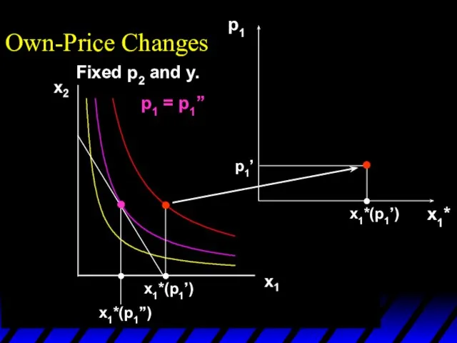 x1*(p1’) x1*(p1’’) p1 x1*(p1’) p1’ p1 = p1’’ x1* Own-Price Changes Fixed p2 and y.