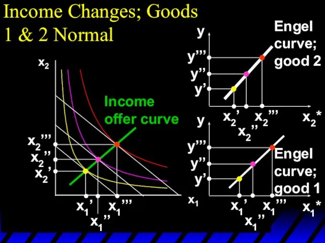 Income Changes; Goods 1 & 2 Normal x1’’’ x1’’ x1’ x2’’’ x2’’