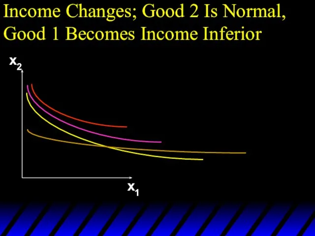 Income Changes; Good 2 Is Normal, Good 1 Becomes Income Inferior x2 x1