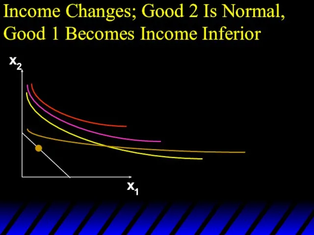 Income Changes; Good 2 Is Normal, Good 1 Becomes Income Inferior x2 x1