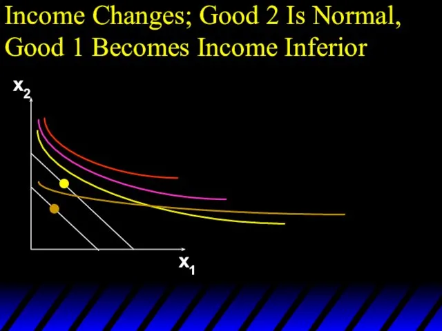 Income Changes; Good 2 Is Normal, Good 1 Becomes Income Inferior x2 x1