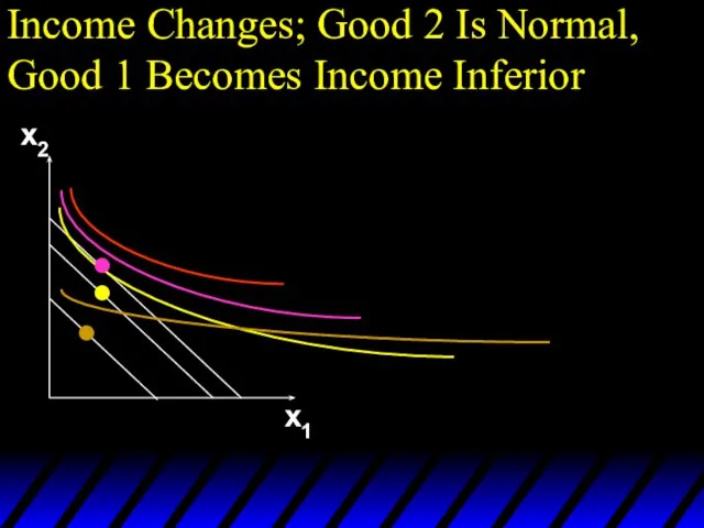 Income Changes; Good 2 Is Normal, Good 1 Becomes Income Inferior x2 x1