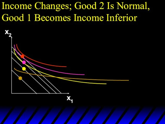 Income Changes; Good 2 Is Normal, Good 1 Becomes Income Inferior x2 x1