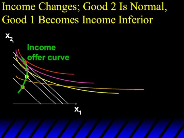 Income Changes; Good 2 Is Normal, Good 1 Becomes Income Inferior x2 x1 Income offer curve