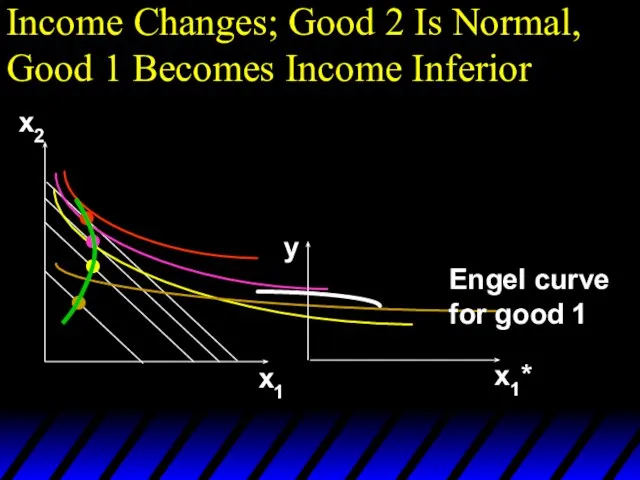 Income Changes; Good 2 Is Normal, Good 1 Becomes Income Inferior x2