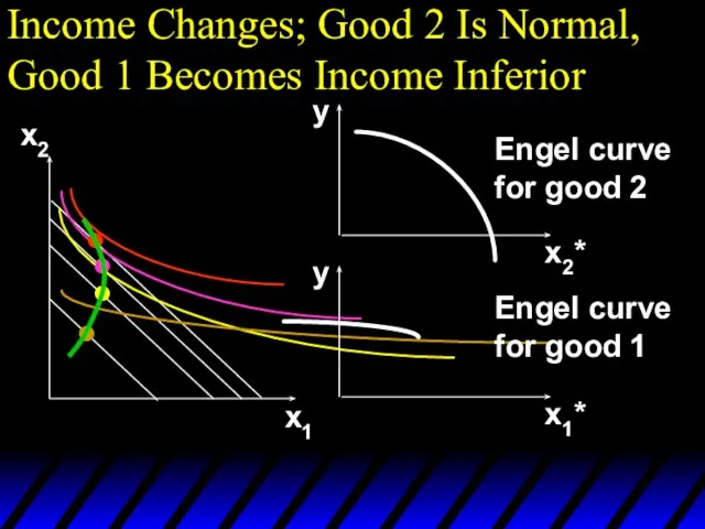 Income Changes; Good 2 Is Normal, Good 1 Becomes Income Inferior x2