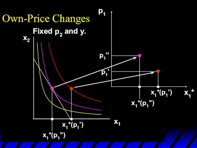 x1*(p1’) x1*(p1’’) p1 x1*(p1’) x1*(p1’’) p1’ p1’’ x1* Own-Price Changes Fixed p2 and y.