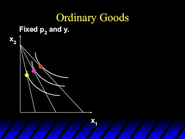 Ordinary Goods Fixed p2 and y. x1 x2