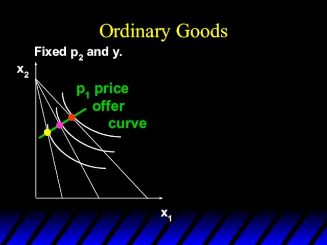 Ordinary Goods Fixed p2 and y. x1 x2 p1 price offer curve