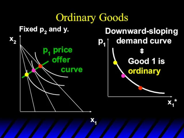 Ordinary Goods Fixed p2 and y. x1 x2 p1 price offer curve