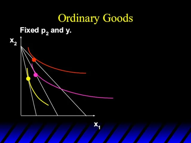 Ordinary Goods Fixed p2 and y. x1 x2