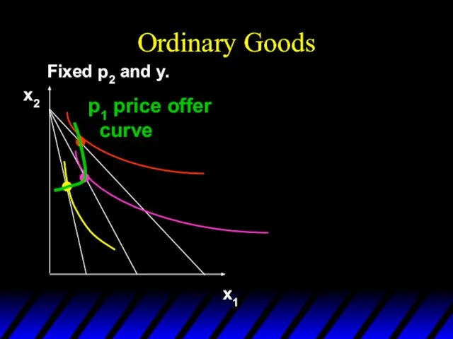 Ordinary Goods Fixed p2 and y. x1 x2 p1 price offer curve