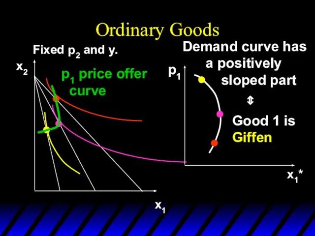 Ordinary Goods Fixed p2 and y. x1 x2 p1 price offer curve