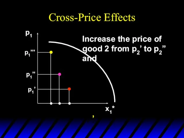 Cross-Price Effects p1 x1* p1’ p1’’ p1’’’ Increase the price of good