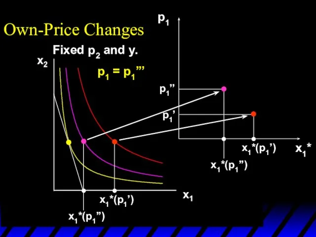 x1*(p1’) x1*(p1’’) p1 x1*(p1’) x1*(p1’’) p1’ p1’’ p1 = p1’’’ x1* Own-Price