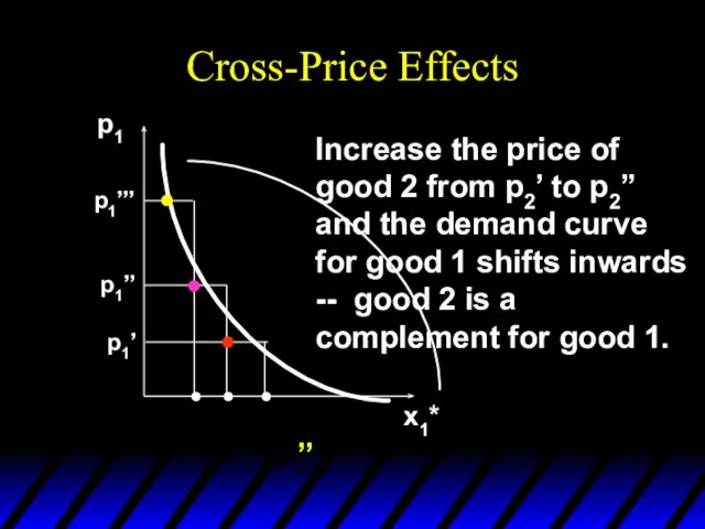 Cross-Price Effects p1 x1* p1’ p1’’ p1’’’ Increase the price of good