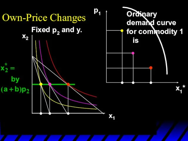 x1*(p1’’’) x1*(p1’) x1*(p1’’) p1 x1* Own-Price Changes Ordinary demand curve for commodity