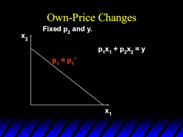 x1 x2 p1 = p1’ Fixed p2 and y. p1x1 + p2x2 = y Own-Price Changes