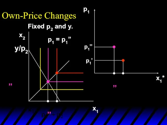 p1 x1* Fixed p2 and y. Own-Price Changes x1 x2 p1’ p1’’