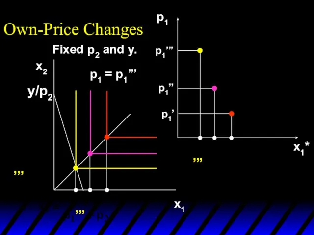 p1 x1* Fixed p2 and y. Own-Price Changes x1 x2 p1’ p1’’