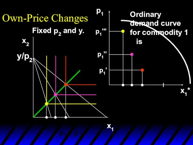 p1 x1* Ordinary demand curve for commodity 1 is Fixed p2 and