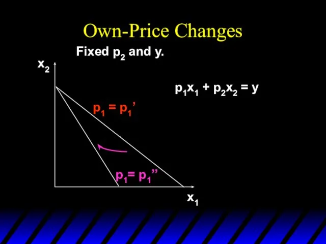 Own-Price Changes x1 x2 p1= p1’’ p1 = p1’ Fixed p2 and