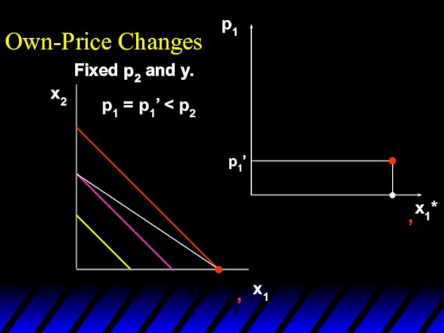 Fixed p2 and y. Own-Price Changes x2 x1 p1 x1* Fixed p2