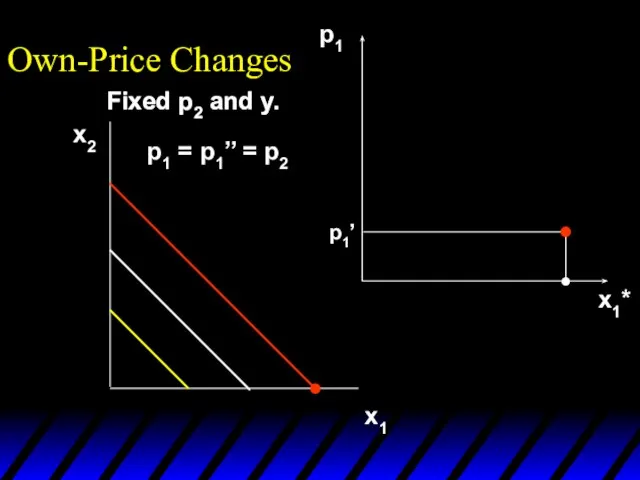 Fixed p2 and y. Own-Price Changes x2 x1 p1 x1* Fixed p2