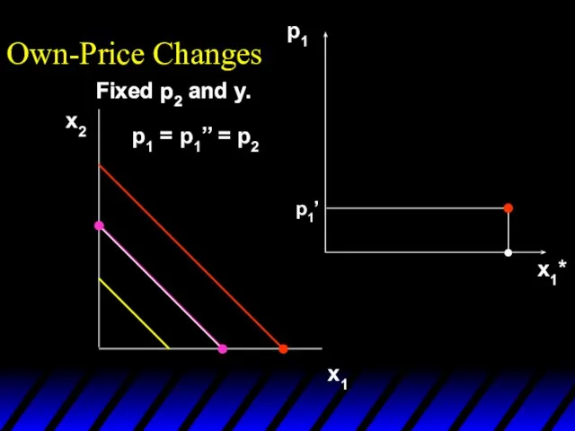 Fixed p2 and y. Own-Price Changes x2 x1 p1 x1* Fixed p2