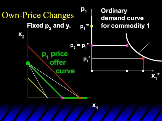 Fixed p2 and y. Own-Price Changes x2 x1 p1 x1* Fixed p2