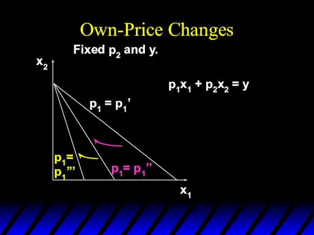 Own-Price Changes x1 x2 p1= p1’’ p1= p1’’’ Fixed p2 and y.